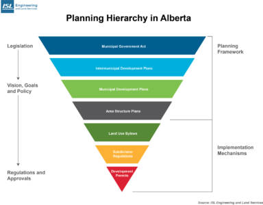 14833 Planning Hierarchy In Alberta 170406